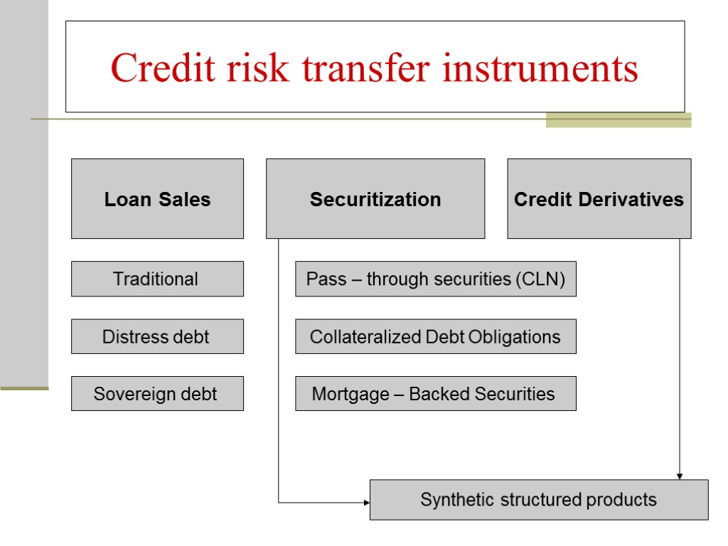 Credit risk transfer instruments Loan Sales Securitization Credit Derivatives Traditional Distress debt Sovereign debt